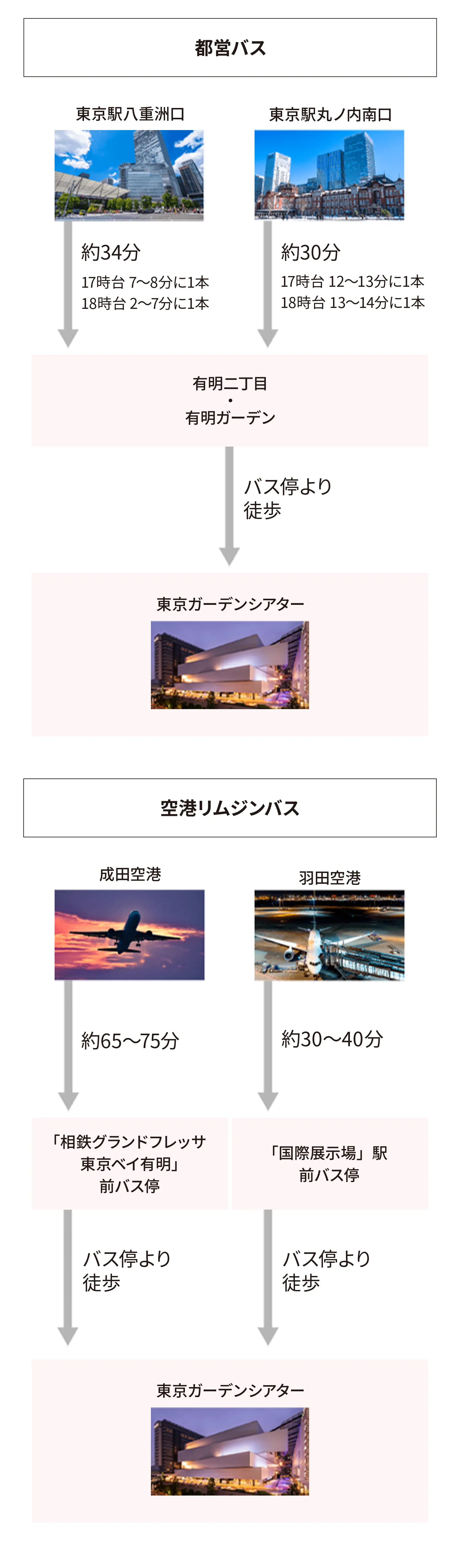 都営バスの場合 東京駅丸ノ内南口から約30分 17時台12〜13分に1本 18時台13〜14分に1本 東京駅八重洲口から約34分 17時台7〜8分に1本 18時台2〜7分に1本 有明二丁目・有明ガーデンバス停より徒歩 空港リムジンバスの場合 羽田空港から約30〜40分「国際展示場」駅前バス停より徒歩 成田空港から約65〜75分 「相鉄グランドフレッサ東京ベイ有明」前バス停より徒歩