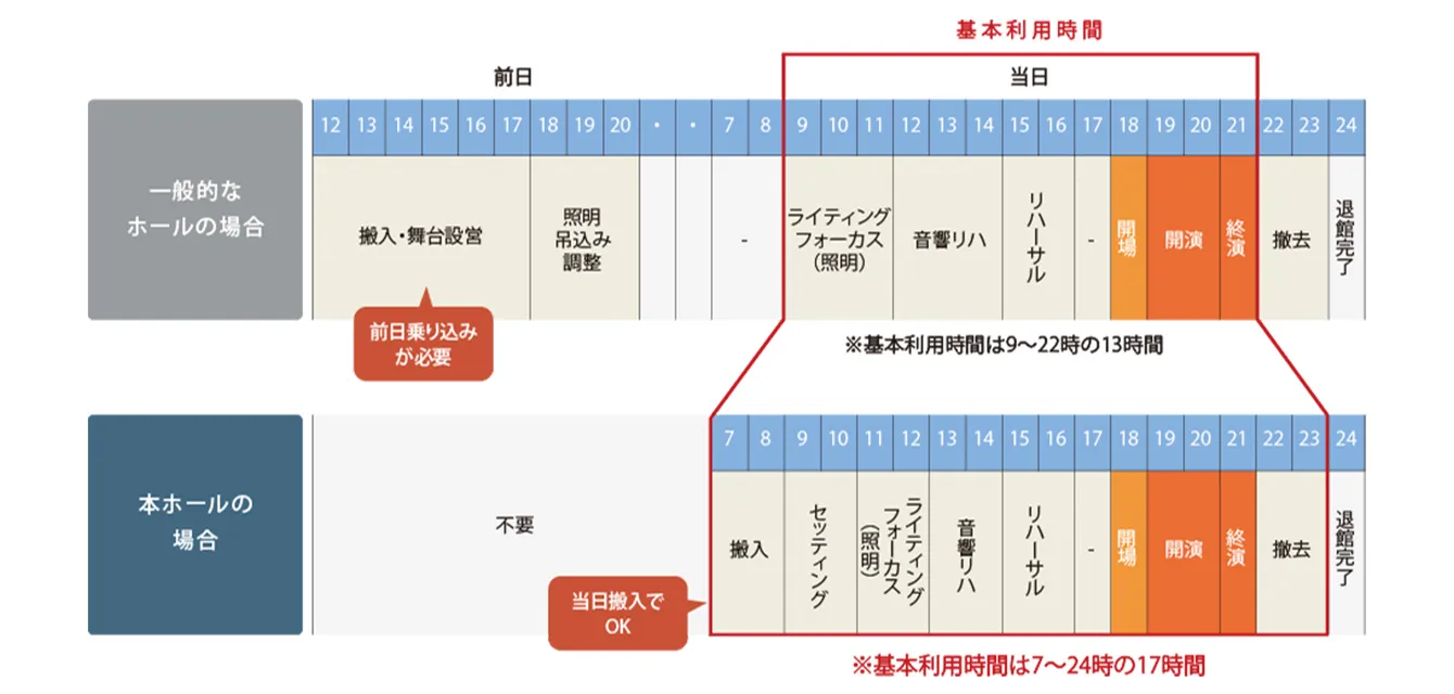 タイムスケジュールのイメージ図